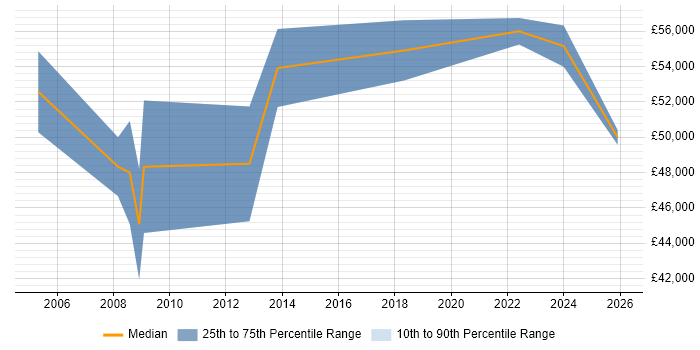 Salary distribution trend for Senior Systems Engineer job vacancies in Stevenage