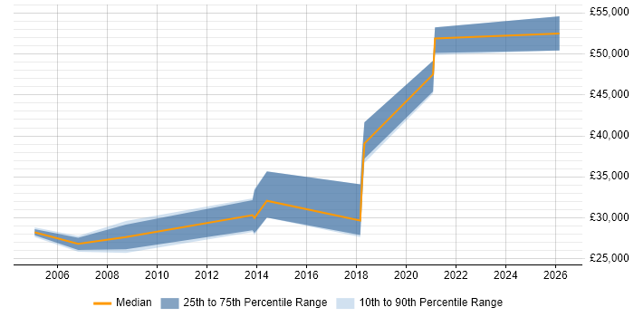 Salary distribution trend for jobs in Stevenage citing Server Management