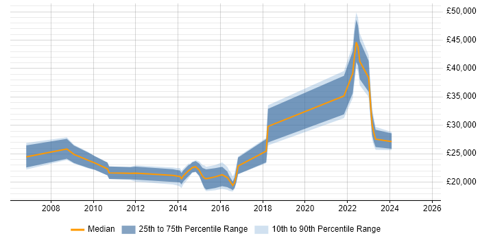 Salary distribution trend for Service Analyst job vacancies in Stevenage Salary distribution trend for Service Analyst job vacancies in Stevenage