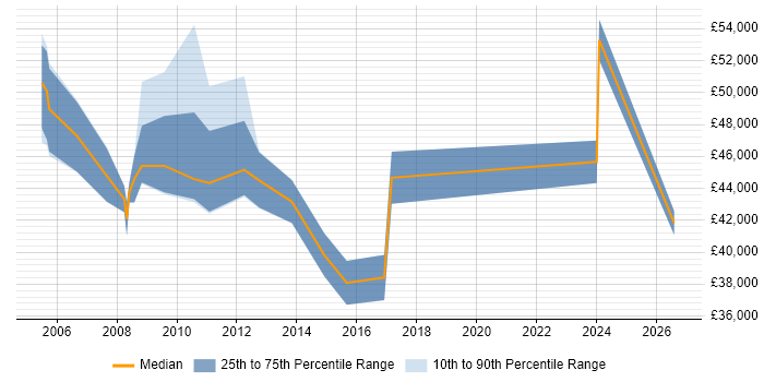Salary distribution trend for Service Manager job vacancies in Stevenage