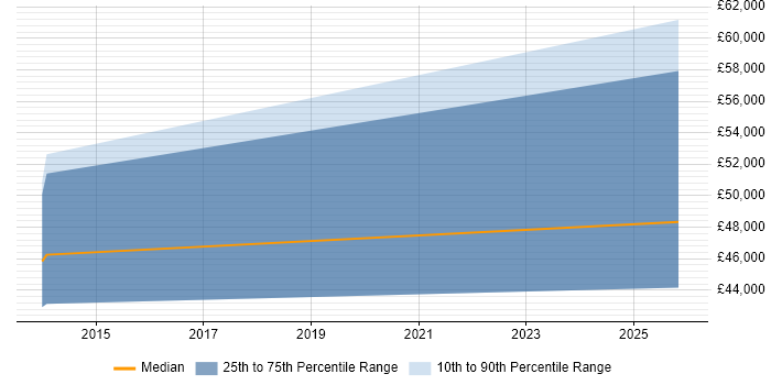 Salary distribution trend for jobs in Stevenage citing ServiceNow