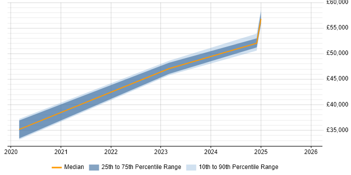Salary distribution trend for jobs in Stevenage citing SevOne