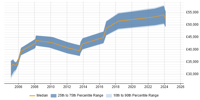 Salary distribution trend for jobs in Stevenage citing Shell Script Salary distribution trend for jobs in Stevenage citing Shell Script