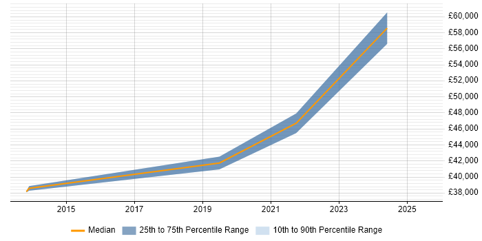 Salary distribution trend for jobs in Stevenage citing Single Sign-On