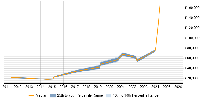 Salary distribution trend for jobs in Stevenage citing Social Media