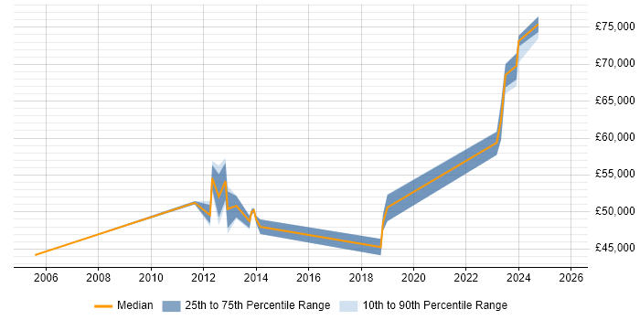 Salary distribution trend for jobs in Stevenage citing Software Architecture