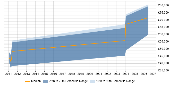 Salary distribution trend for jobs in Stevenage citing Software-Defined Radio