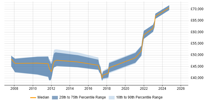 Salary distribution trend for jobs in Stevenage citing Software Delivery