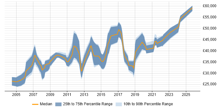 Salary distribution trend for Software Developer job vacancies in Stevenage