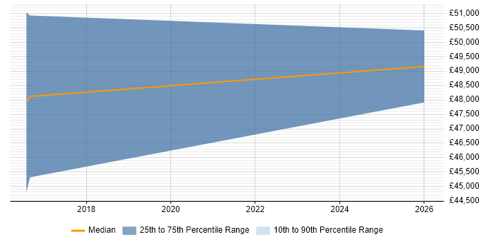 Salary distribution trend for Software Integration Engineer job vacancies in Stevenage