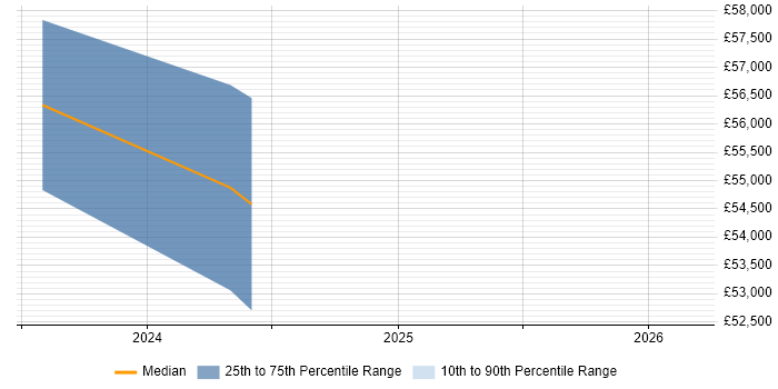 Salary distribution trend for jobs in Stevenage citing Software License Management