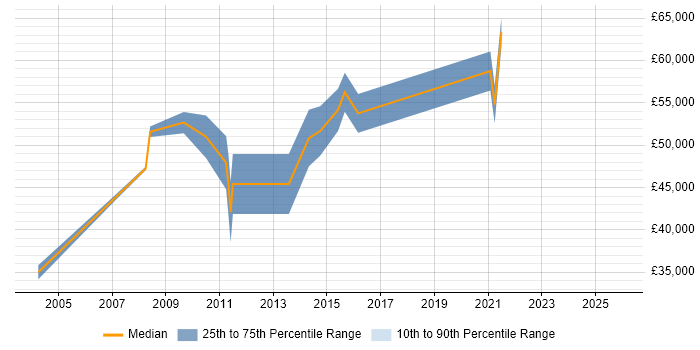 Salary distribution trend for Software Manager job vacancies in Stevenage