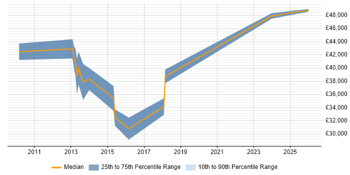 Salary distribution trend for Software Test Engineer job vacancies in Stevenage