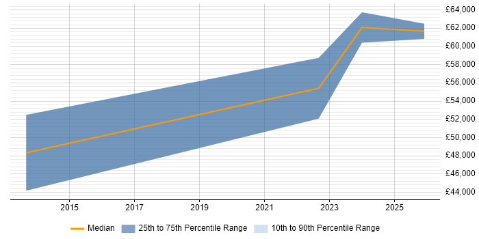 Salary distribution trend for Software Validation Engineer job vacancies in Stevenage