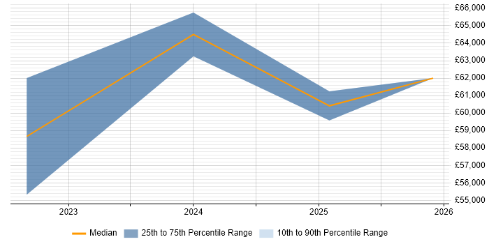 Salary distribution trend for Software Verification Engineer job vacancies in Stevenage