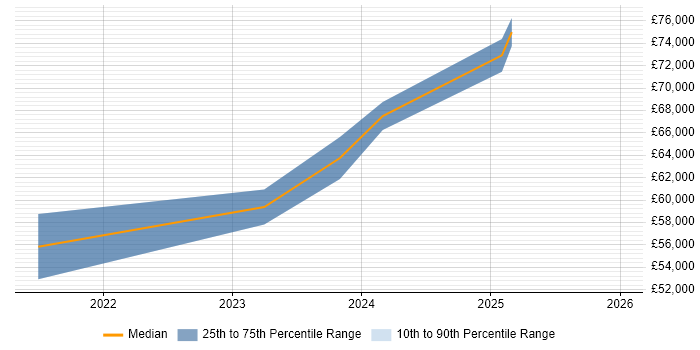 Salary distribution trend for jobs in Stevenage citing Sonatype Nexus