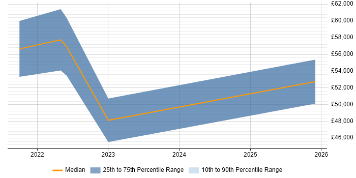 Salary distribution trend for jobs in Stevenage citing Splunk