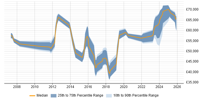 Salary distribution trend for jobs in Stevenage citing Stakeholder Management