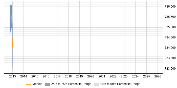 Salary distribution trend for jobs in Stevenage citing Star Schema