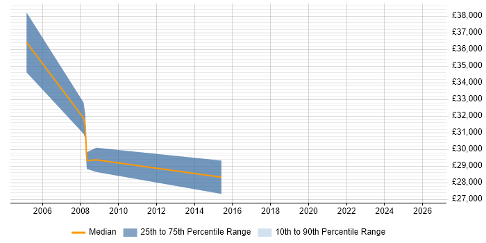 Salary distribution trend for jobs in Stevenage citing Statistical Analysis