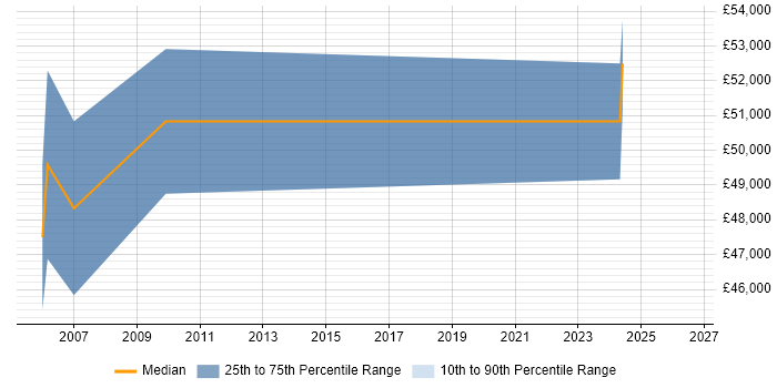 Salary distribution trend for Storage Engineer job vacancies in Stevenage