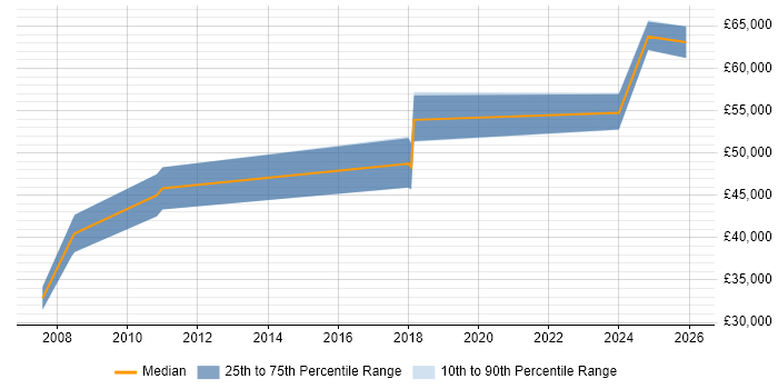 Salary distribution trend for jobs in Stevenage citing Strategic Planning