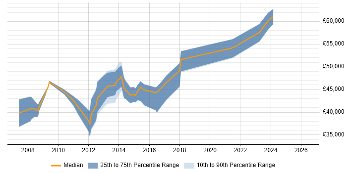 Salary distribution trend for jobs in Stevenage citing Subversion