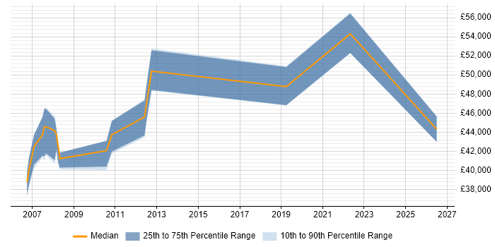 Salary distribution trend for jobs in Stevenage citing Supplier Management