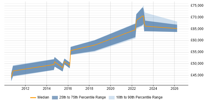 Salary distribution trend for jobs in Stevenage citing Supplier Relationship Management