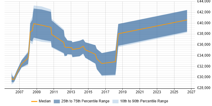 Salary distribution trend for jobs in Stevenage citing System Testing