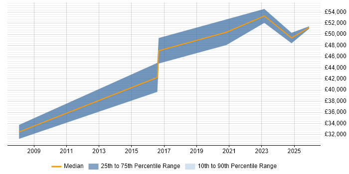 Salary distribution trend for Systems Integration Engineer job vacancies in Stevenage