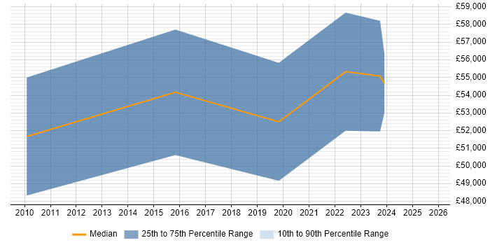 Salary distribution trend for jobs in Stevenage citing Systems Thinking