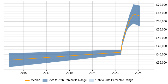 Salary distribution trend for jobs in Stevenage citing SystemVerilog