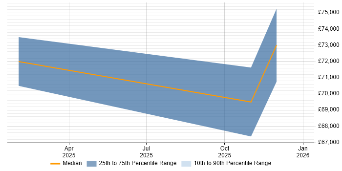 Salary distribution trend for jobs in Stevenage citing Talend