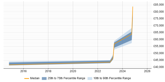 Salary distribution trend for jobs in Stevenage citing Task Automation