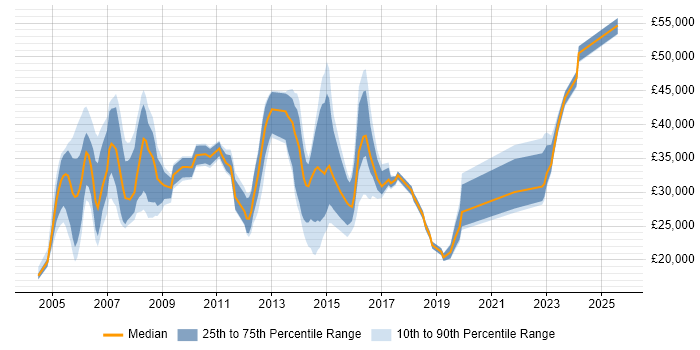 Salary distribution trend for jobs in Stevenage citing TCP/IP