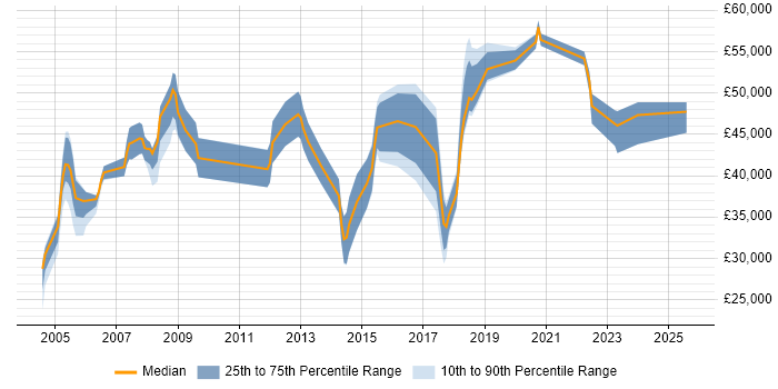 Salary distribution trend for Team Leader job vacancies in Stevenage