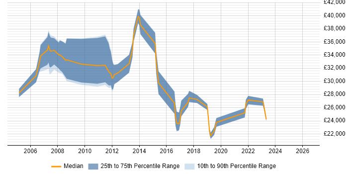 Salary distribution trend for Technical Analyst job vacancies in Stevenage