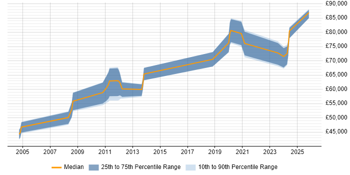 Salary distribution trend for Technical Architect job vacancies in Stevenage