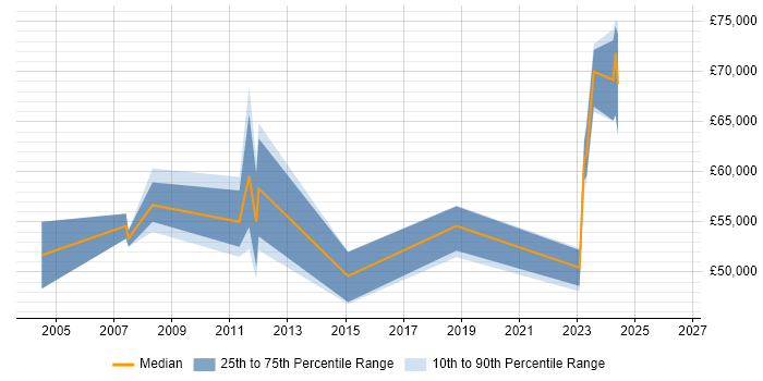Salary distribution trend for jobs in Stevenage citing Technical Architecture