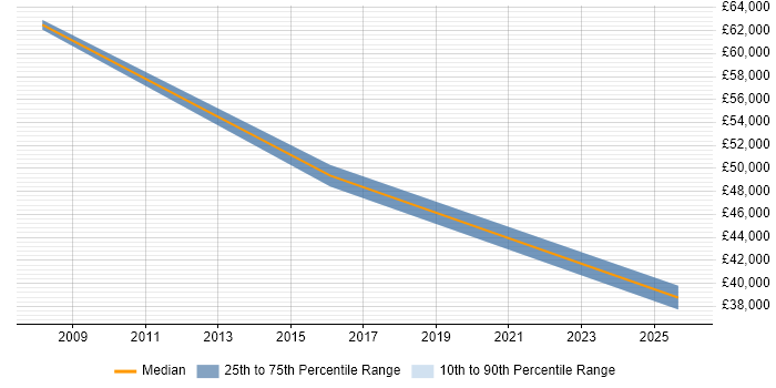 Salary distribution trend for Technical Customer Support job vacancies in Stevenage