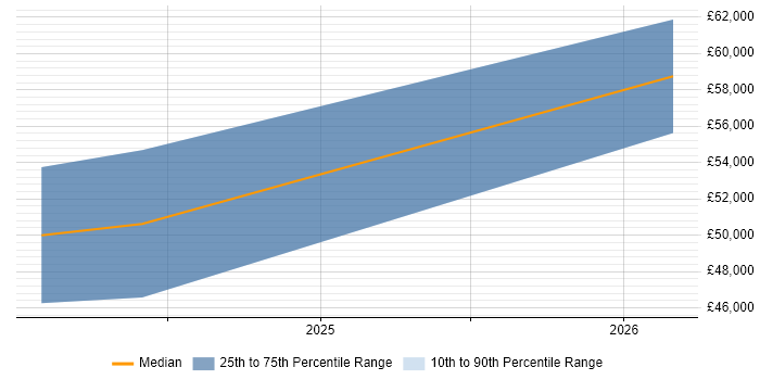 Salary distribution trend for jobs in Stevenage citing Technical Debt