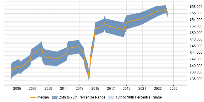 Salary distribution trend for Technical Manager job vacancies in Stevenage