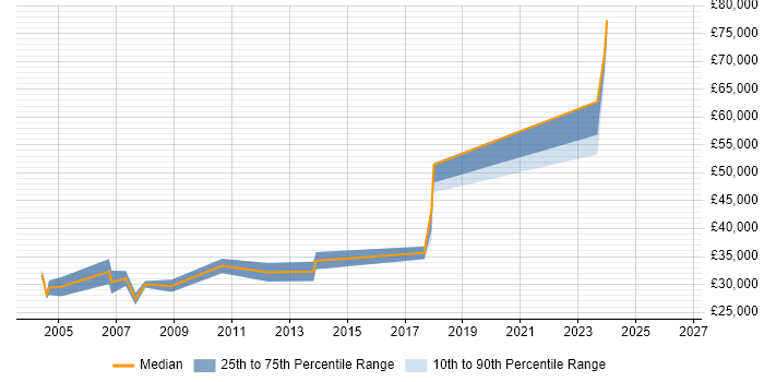 Salary distribution trend for Technical Specialist job vacancies in Stevenage