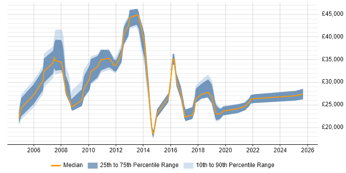 Salary distribution trend for Technical Support job vacancies in Stevenage