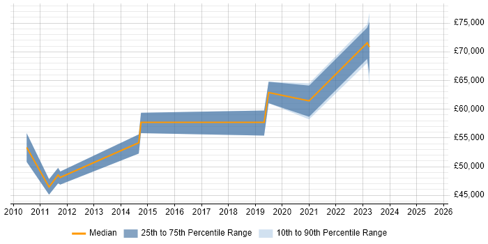Salary distribution trend for jobs in Stevenage citing Technology Roadmap