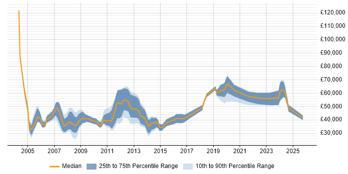 Salary distribution trend for jobs in Stevenage citing Telecoms
