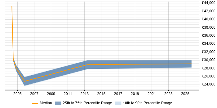 Salary distribution trend for jobs in Stevenage citing Telesales