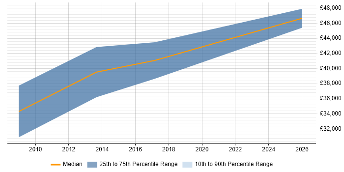 Salary distribution trend for Test and Validation Engineer job vacancies in Stevenage
