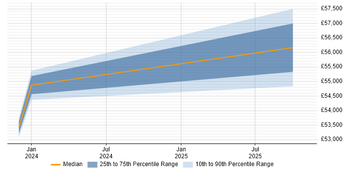 Salary distribution trend for Test Architect job vacancies in Stevenage